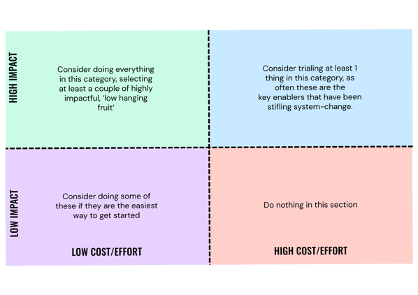 Prioritisation matrix - market-shaping pb